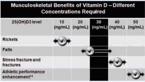 Voordelen van vitamine D zijn concentratie afhankelijk. Om het maximale uit sportprestaties te halen is 50 ng/ml (125 nmol/l) aanbevolen. Figuur uit [].